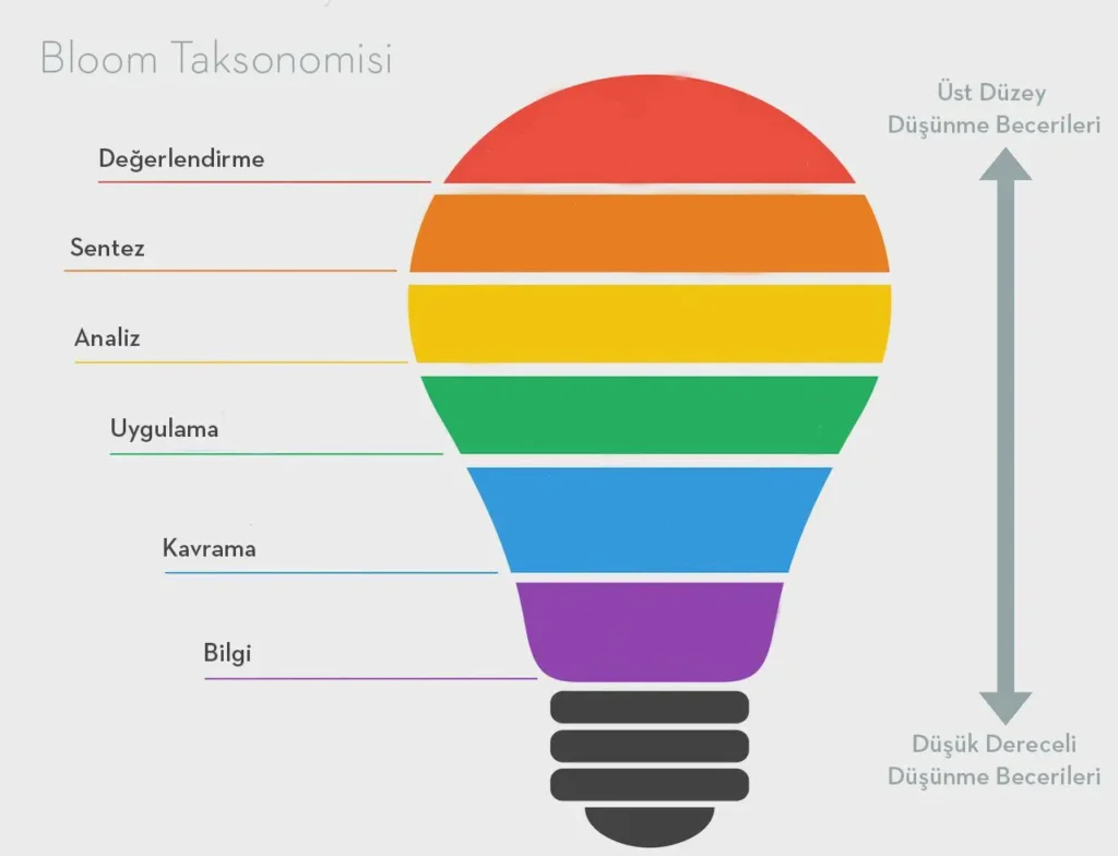 Bloom Taksonomisi Nedir