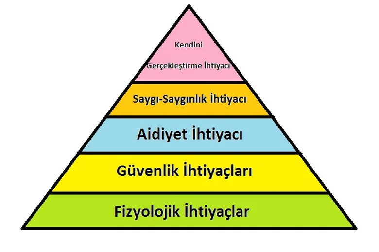 Maslow'un İhtiyaçlar Hiyerarşisi